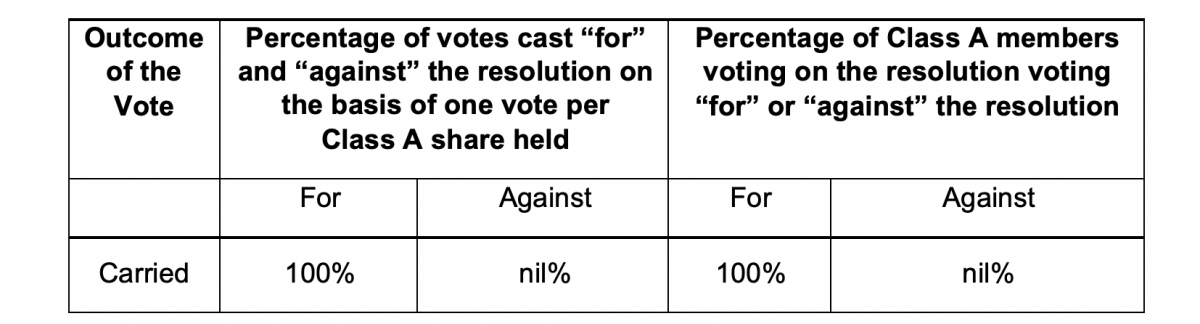 Results of vote on the resolution